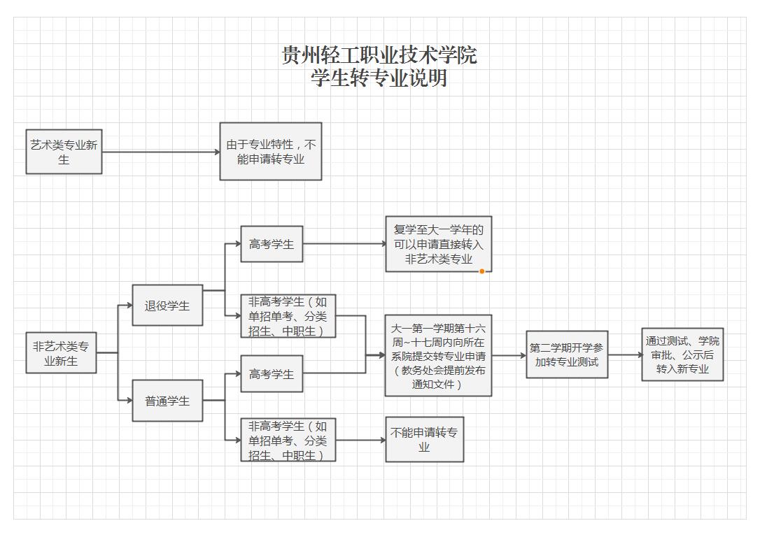 贝博betball官方平台学生转专业说明